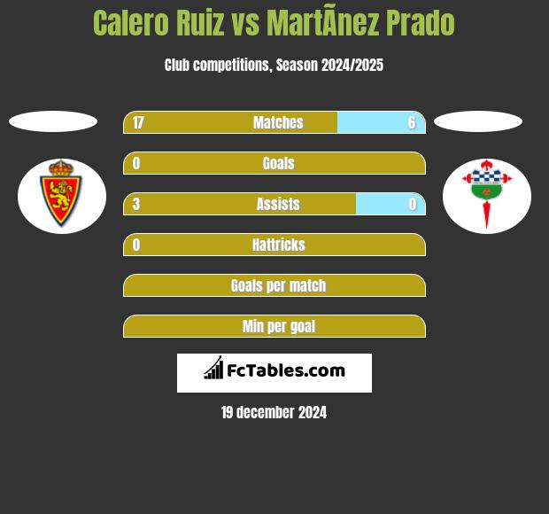 Calero Ruiz vs MartÃ­nez Prado h2h player stats