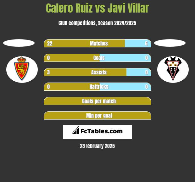 Calero Ruiz vs Javi Villar h2h player stats