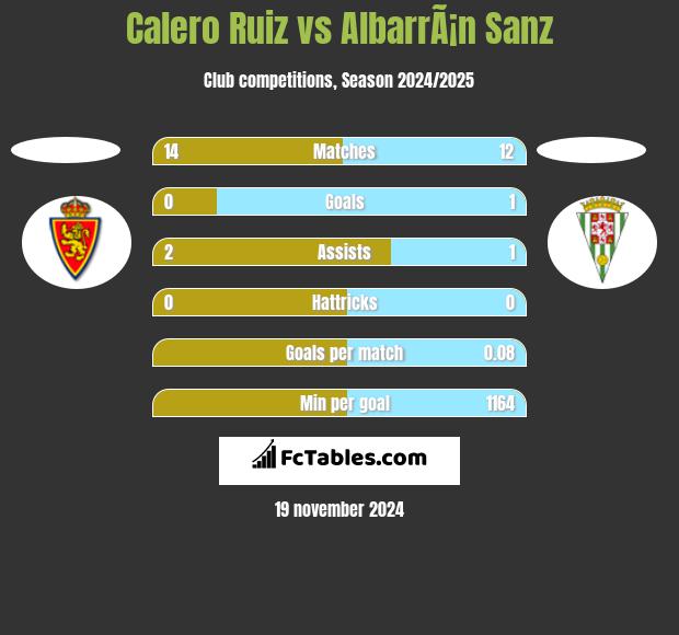 Calero Ruiz vs AlbarrÃ¡n Sanz h2h player stats