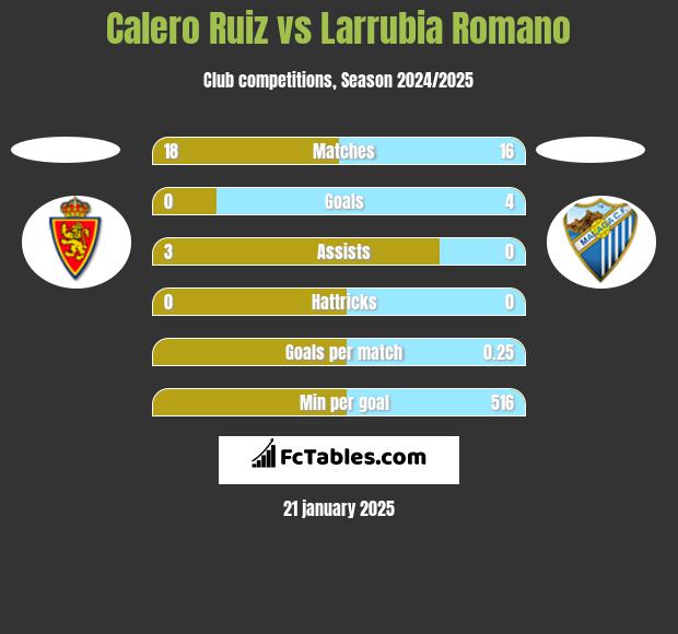 Calero Ruiz vs Larrubia Romano h2h player stats