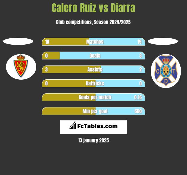 Calero Ruiz vs Diarra h2h player stats