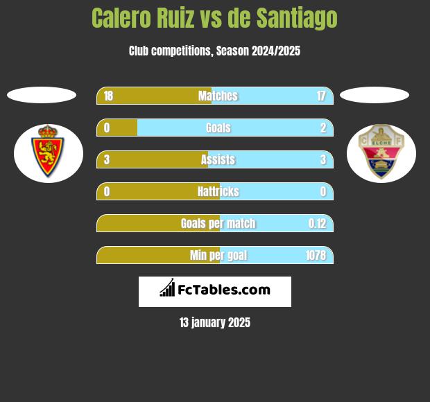 Calero Ruiz vs de Santiago h2h player stats