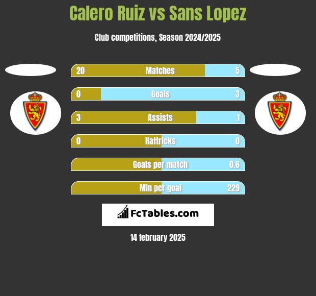 Calero Ruiz vs Sans Lopez h2h player stats