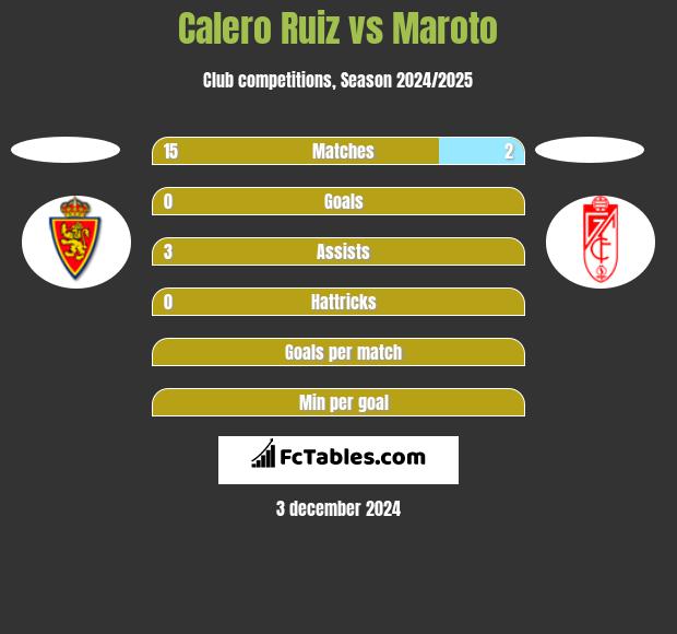 Calero Ruiz vs Maroto h2h player stats