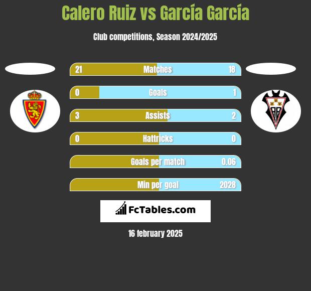 Calero Ruiz vs García García h2h player stats