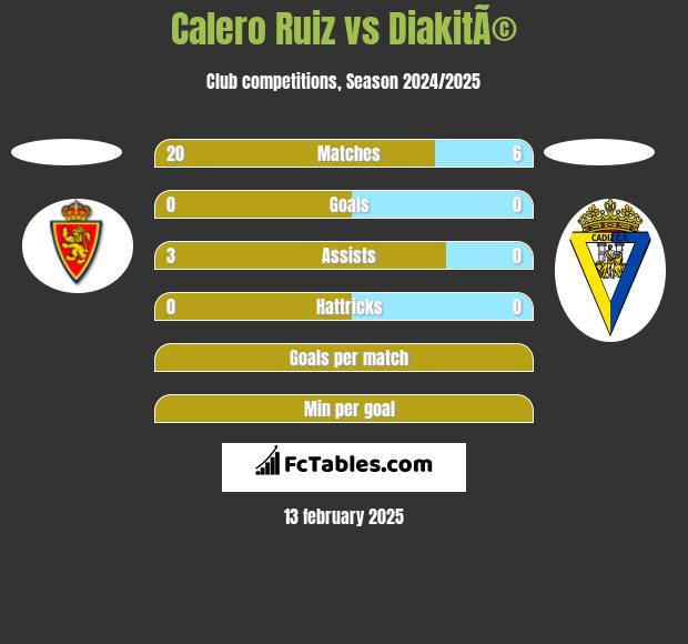 Calero Ruiz vs DiakitÃ© h2h player stats