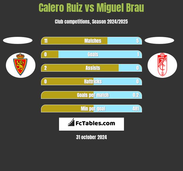 Calero Ruiz vs Miguel Brau h2h player stats