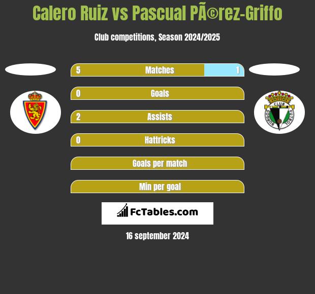 Calero Ruiz vs Pascual PÃ©rez-Griffo h2h player stats