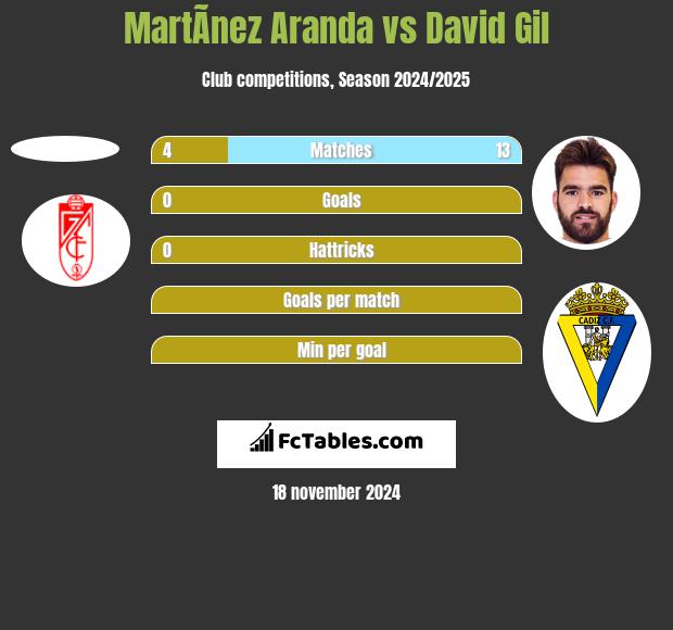 MartÃ­nez Aranda vs David Gil h2h player stats