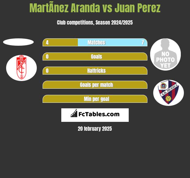 MartÃ­nez Aranda vs Juan Perez h2h player stats