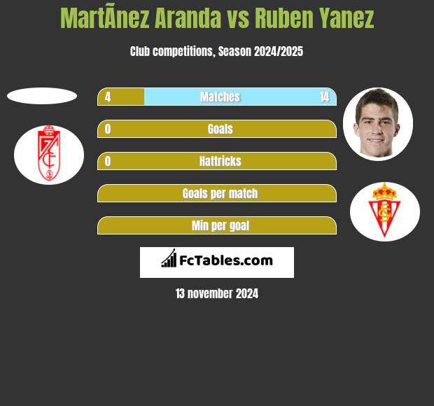 MartÃ­nez Aranda vs Ruben Yanez h2h player stats