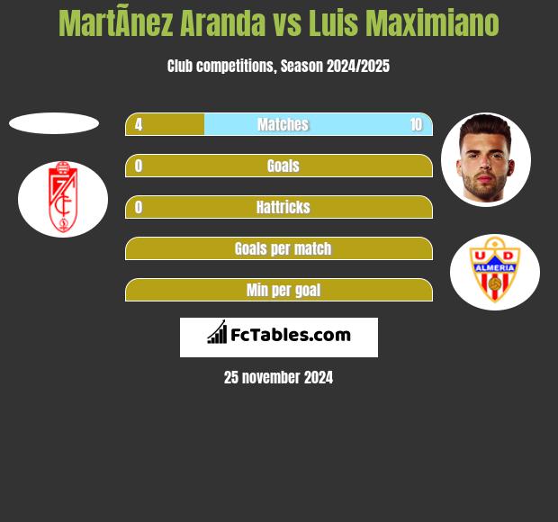 MartÃ­nez Aranda vs Luis Maximiano h2h player stats