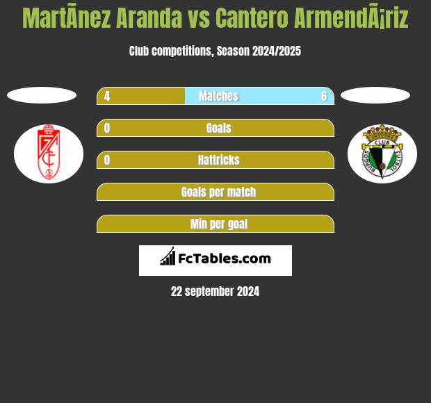 MartÃ­nez Aranda vs Cantero ArmendÃ¡riz h2h player stats