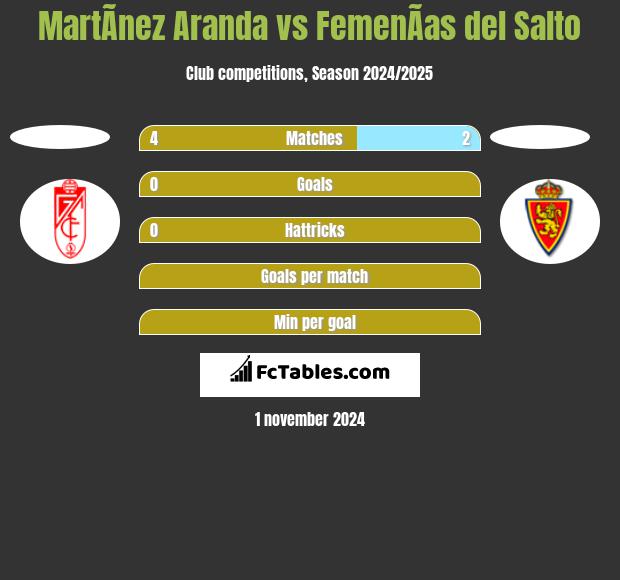 MartÃ­nez Aranda vs FemenÃ­as del Salto h2h player stats