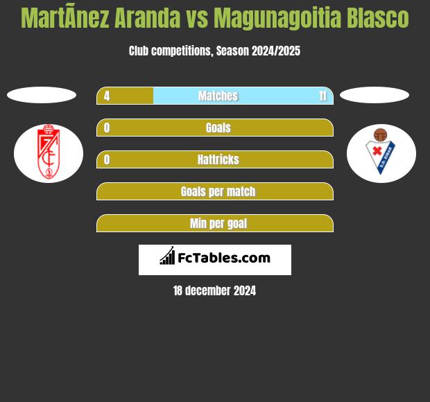 MartÃ­nez Aranda vs Magunagoitia Blasco h2h player stats