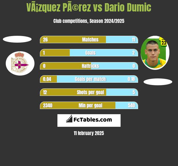 VÃ¡zquez PÃ©rez vs Dario Dumic h2h player stats