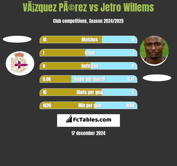 VÃ¡zquez PÃ©rez vs Jetro Willems h2h player stats