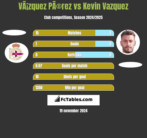 VÃ¡zquez PÃ©rez vs Kevin Vazquez h2h player stats