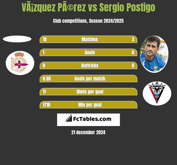 VÃ¡zquez PÃ©rez vs Sergio Postigo h2h player stats