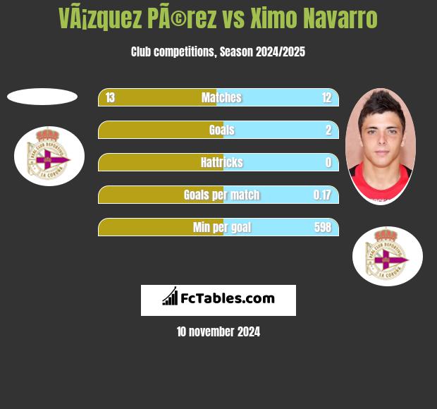 VÃ¡zquez PÃ©rez vs Ximo Navarro h2h player stats