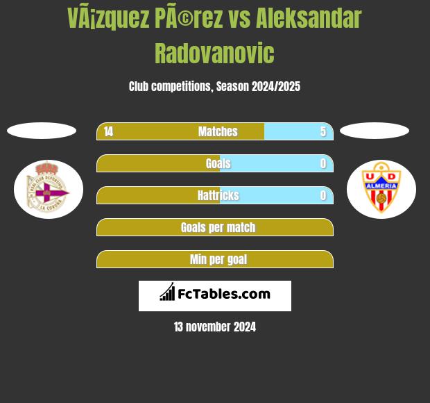 VÃ¡zquez PÃ©rez vs Aleksandar Radovanovic h2h player stats