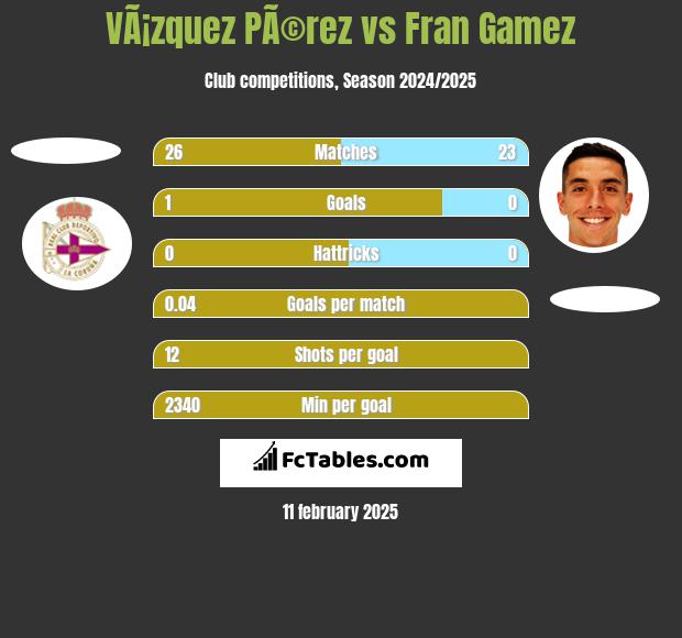 VÃ¡zquez PÃ©rez vs Fran Gamez h2h player stats