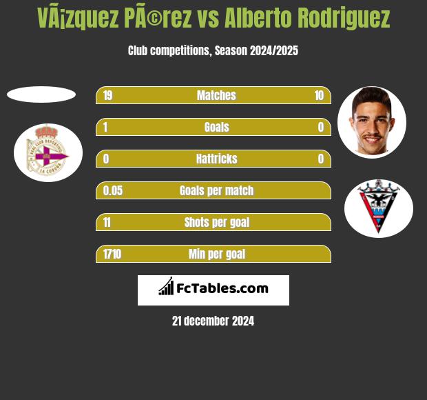 VÃ¡zquez PÃ©rez vs Alberto Rodriguez h2h player stats