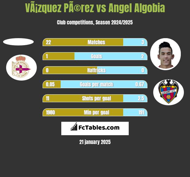 VÃ¡zquez PÃ©rez vs Angel Algobia h2h player stats