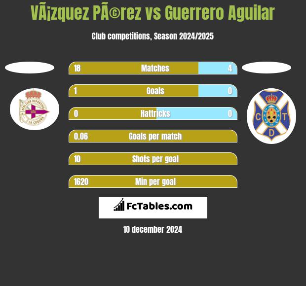 VÃ¡zquez PÃ©rez vs Guerrero Aguilar h2h player stats