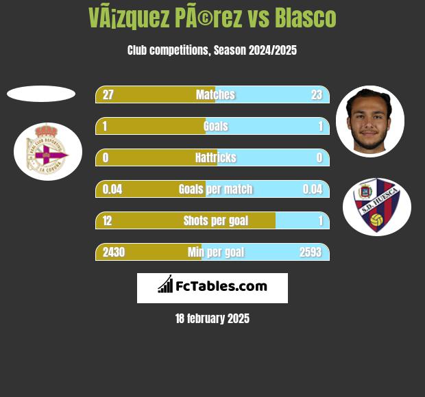 VÃ¡zquez PÃ©rez vs Blasco h2h player stats