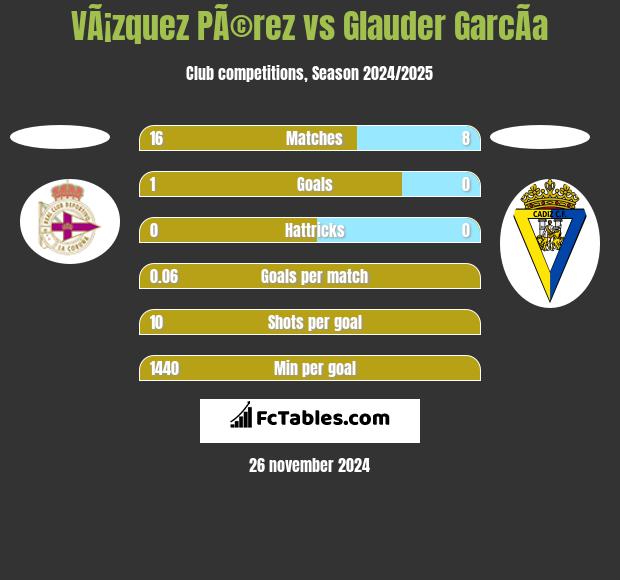 VÃ¡zquez PÃ©rez vs Glauder GarcÃ­a h2h player stats