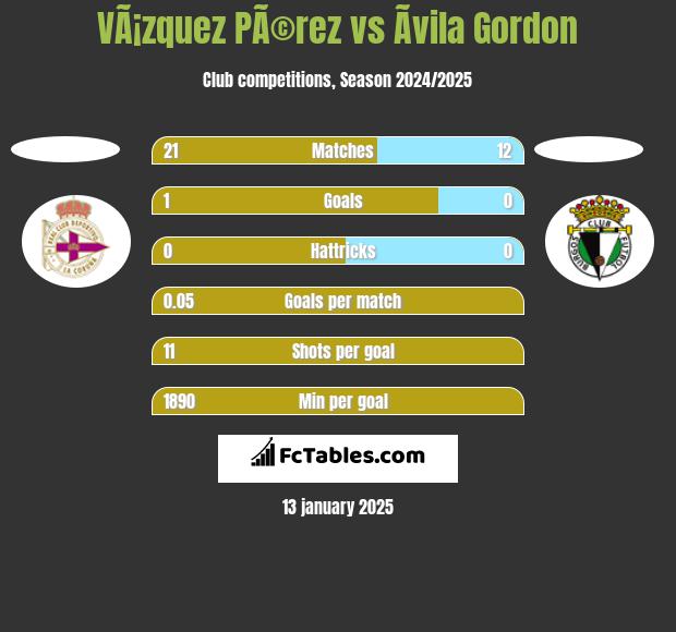 VÃ¡zquez PÃ©rez vs Ãvila Gordon h2h player stats