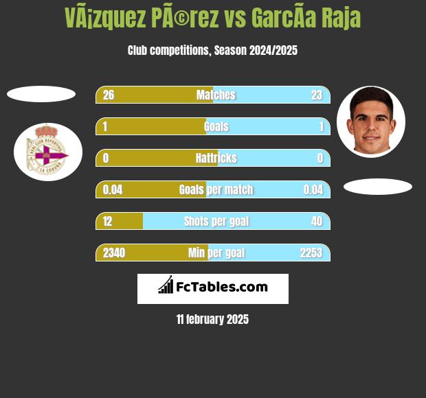 VÃ¡zquez PÃ©rez vs GarcÃ­a Raja h2h player stats