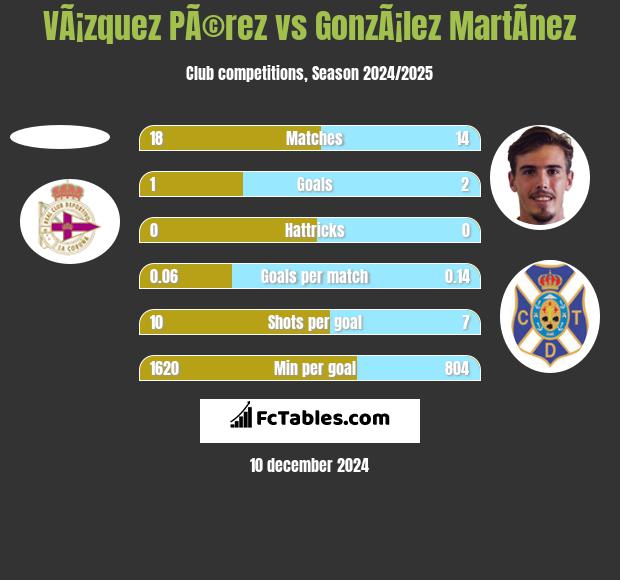 VÃ¡zquez PÃ©rez vs GonzÃ¡lez MartÃ­nez h2h player stats