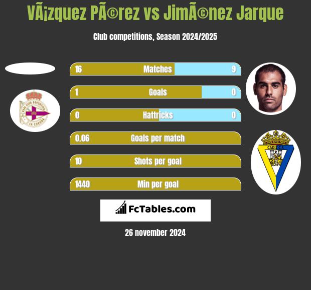 VÃ¡zquez PÃ©rez vs JimÃ©nez Jarque h2h player stats