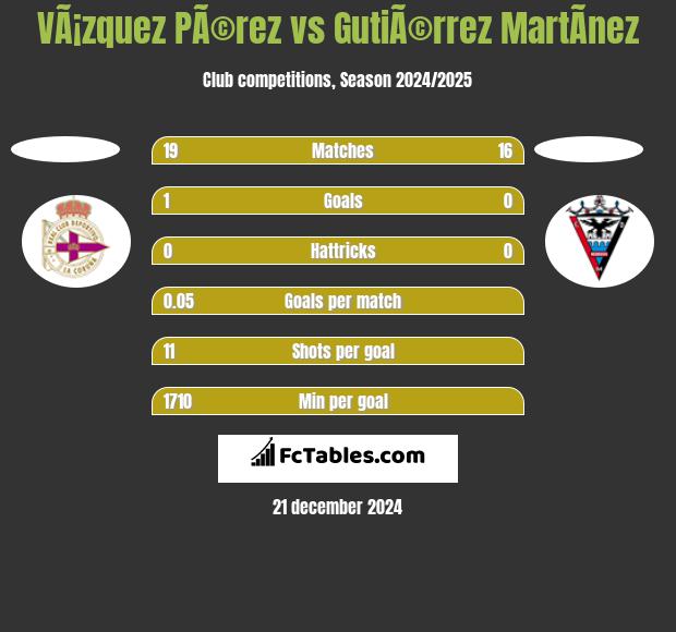 VÃ¡zquez PÃ©rez vs GutiÃ©rrez MartÃ­nez h2h player stats