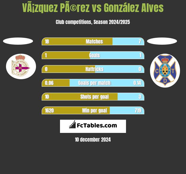 VÃ¡zquez PÃ©rez vs González Alves h2h player stats