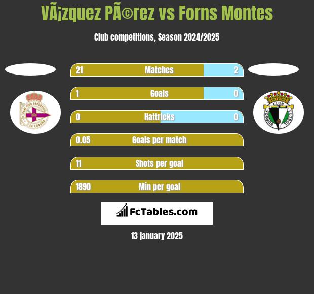 VÃ¡zquez PÃ©rez vs Forns Montes h2h player stats