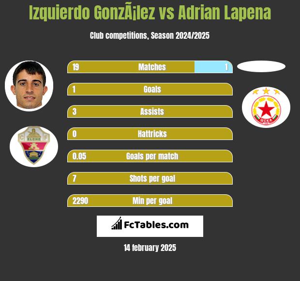 Izquierdo GonzÃ¡lez vs Adrian Lapena h2h player stats