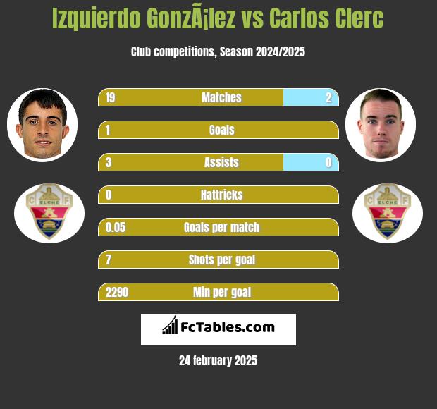 Izquierdo GonzÃ¡lez vs Carlos Clerc h2h player stats