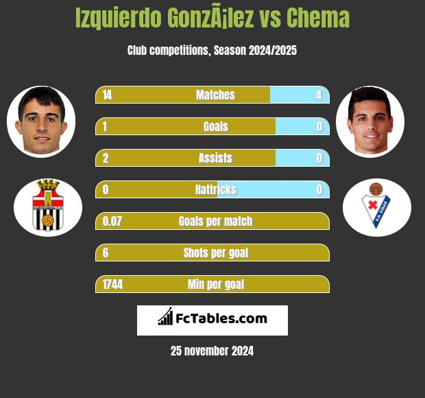 Izquierdo GonzÃ¡lez vs Chema h2h player stats