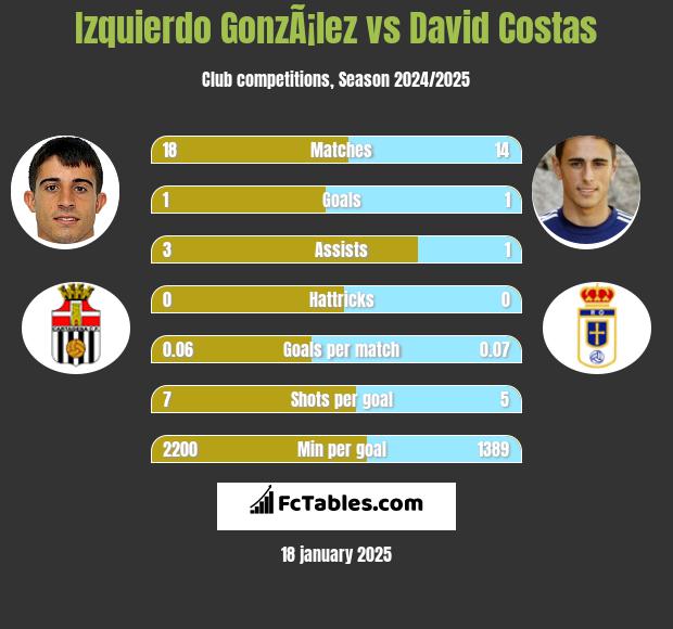 Izquierdo GonzÃ¡lez vs David Costas h2h player stats