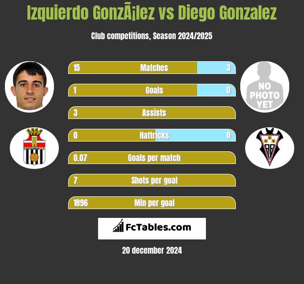 Izquierdo GonzÃ¡lez vs Diego Gonzalez h2h player stats