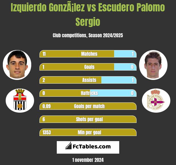 Izquierdo GonzÃ¡lez vs Escudero Palomo Sergio h2h player stats