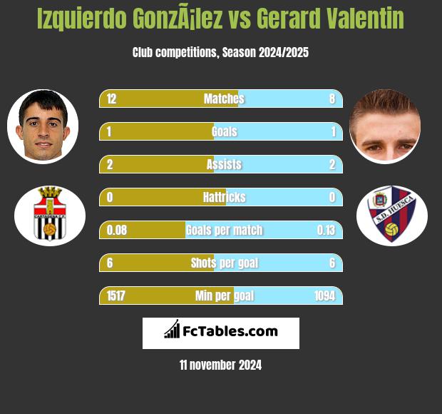 Izquierdo GonzÃ¡lez vs Gerard Valentin h2h player stats