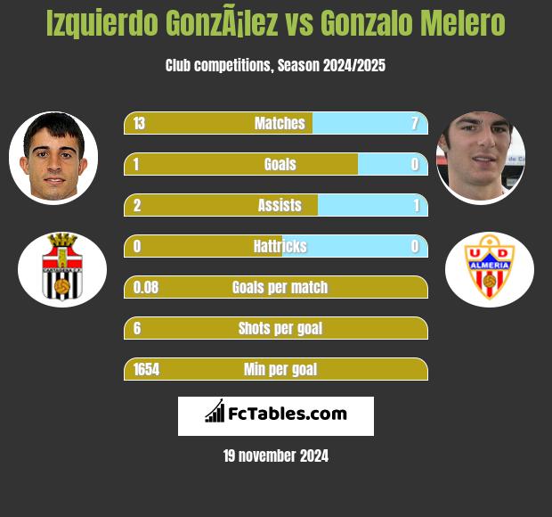 Izquierdo GonzÃ¡lez vs Gonzalo Melero h2h player stats