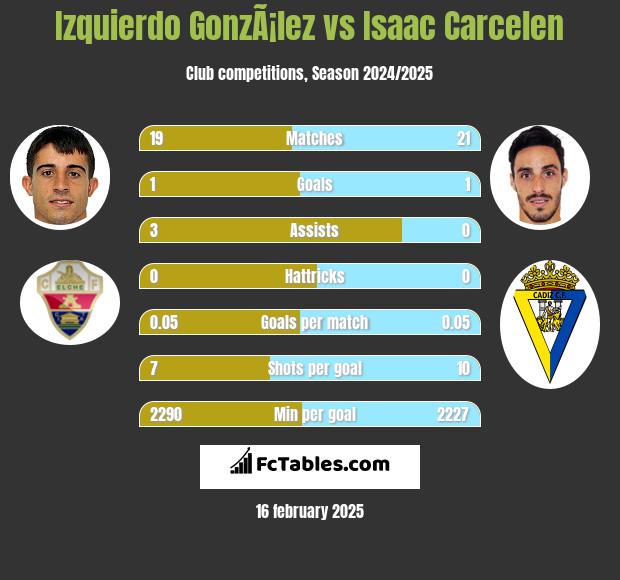 Izquierdo GonzÃ¡lez vs Isaac Carcelen h2h player stats