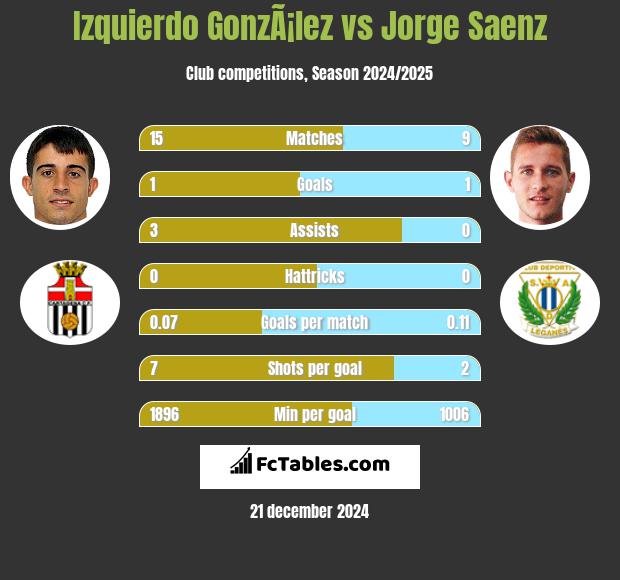 Izquierdo GonzÃ¡lez vs Jorge Saenz h2h player stats