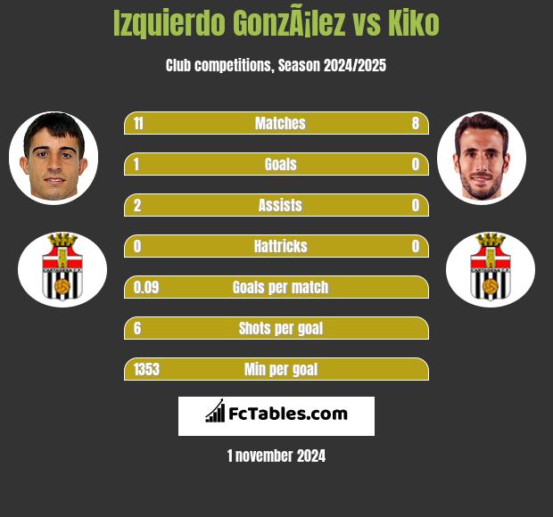 Izquierdo GonzÃ¡lez vs Kiko h2h player stats