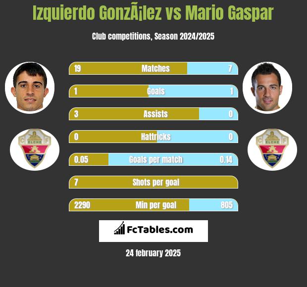 Izquierdo GonzÃ¡lez vs Mario Gaspar h2h player stats